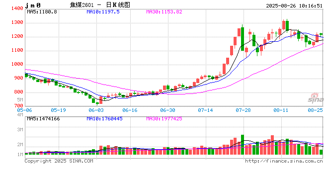 开盘：焦煤涨超1% 多晶硅跌超1%