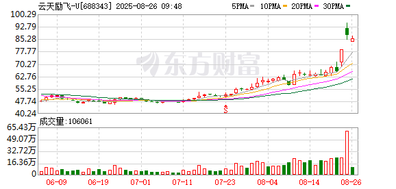 云天励飞现3笔大宗交易 总成交金额1512.00万元