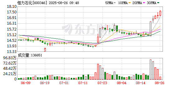 恒力石化8月25日大宗交易成交2.00亿元