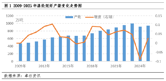 盘点涤纶短纤装置产能 行业开启结构性优化新纪元