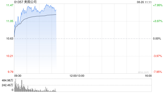 美图公司拉升涨超7%，年内已累涨逾3倍，获纳入MSCI中国指数今日收市后生效