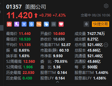 美图公司拉升涨超7%，年内已累涨逾3倍，获纳入MSCI中国指数今日收市后生效