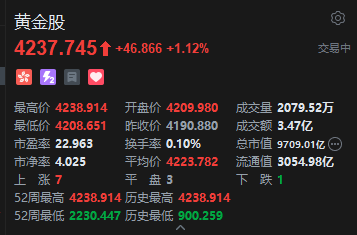 港股黄金股盘初拉升，潼关黄金涨超4%，美联储转“鸽” 降息预期下金价上涨逻辑更为清晰