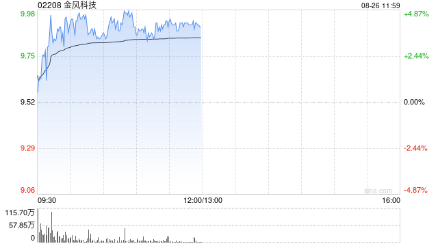 金风科技早盘涨近4% 机构看好公司海外订单强劲增长