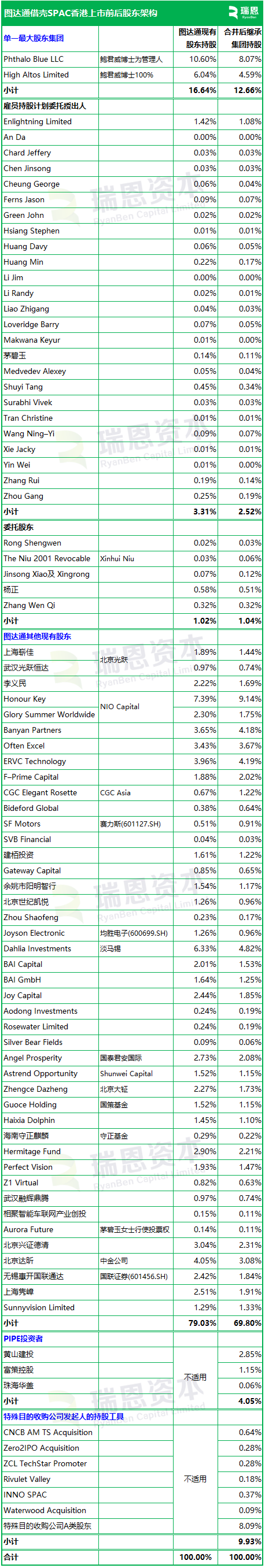Seyond 图达通，拟借壳SPAC香港上市，视同IPO，递交上市申请