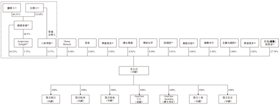 劲方医药-B，通过港交所IPO聆讯，或很快香港上市