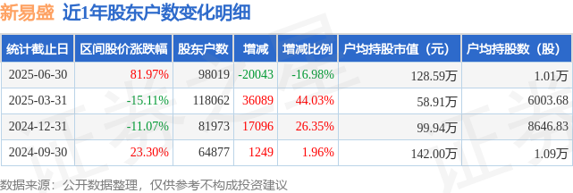 新易盛(300502)6月30日股东户数9.8万户，较上期减少16.98%