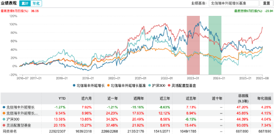 北信瑞丰外延增长被指风格漂移成“水电主题” 年内下跌1.3%，基金经理王玉珏坦言“看错风格”