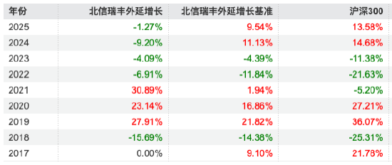 北信瑞丰外延增长被指风格漂移成“水电主题” 年内下跌1.3%，基金经理王玉珏坦言“看错风格”
