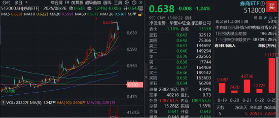 好行业+好价格，机构喊话坚定看好券商！顶流券商ETF（512000）6日吸金近32亿，规模首超310亿