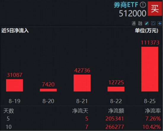 好行业+好价格，机构喊话坚定看好券商！顶流券商ETF（512000）6日吸金近32亿，规模首超310亿
