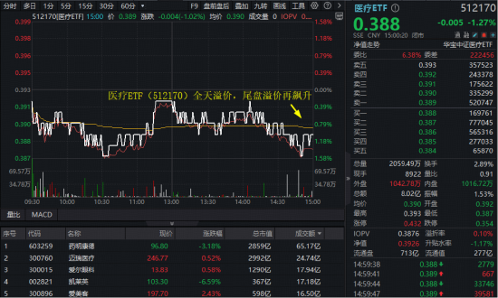 资金寻觅牛市估值洼地，A股最大医疗ETF（512170）溢价高企！制药板块基本面坚挺，多股中报业绩翻倍增长