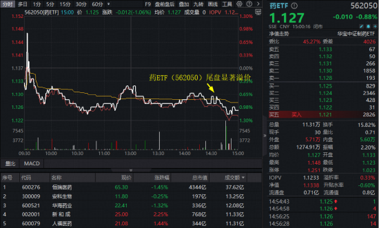 资金寻觅牛市估值洼地，A股最大医疗ETF（512170）溢价高企！制药板块基本面坚挺，多股中报业绩翻倍增长