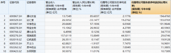 资金寻觅牛市估值洼地，A股最大医疗ETF（512170）溢价高企！制药板块基本面坚挺，多股中报业绩翻倍增长