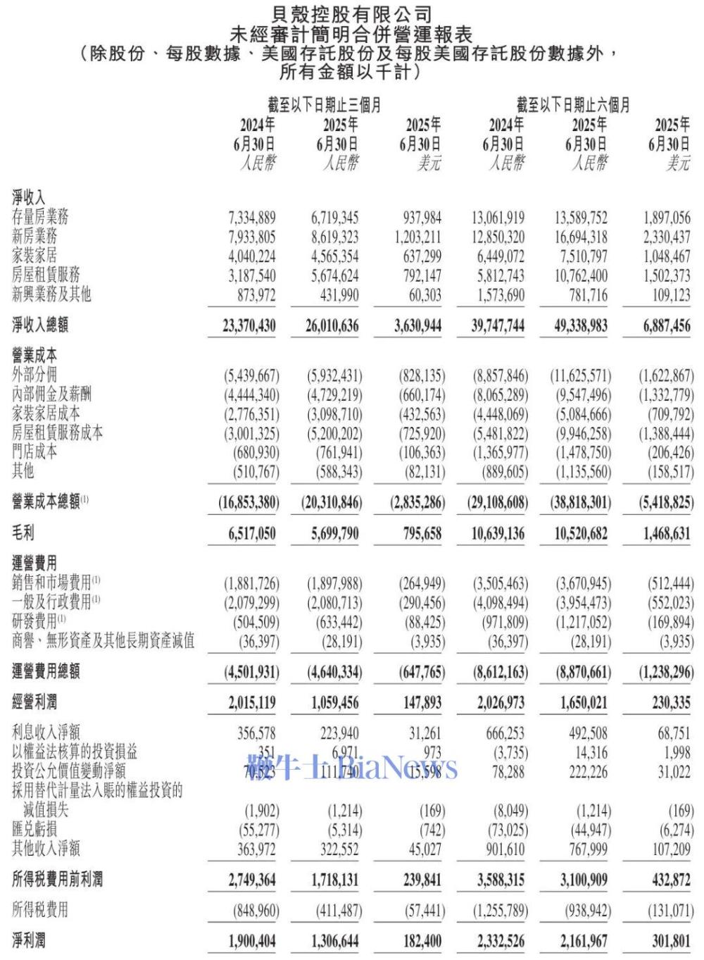 贝壳季报图解：营收260亿经调整净利18.2亿，回购授权提升至50亿美元