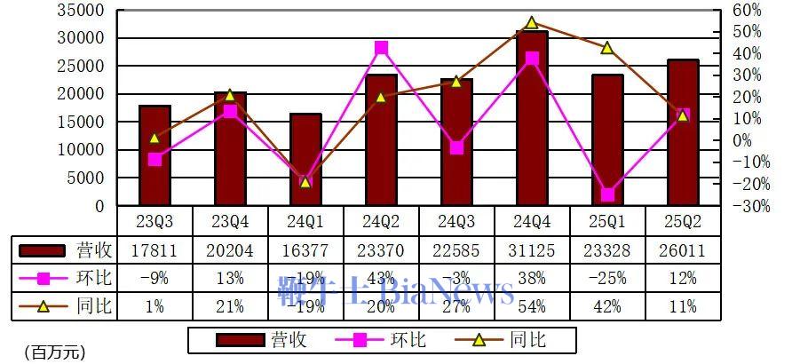 贝壳季报图解：营收260亿经调整净利18.2亿，回购授权提升至50亿美元