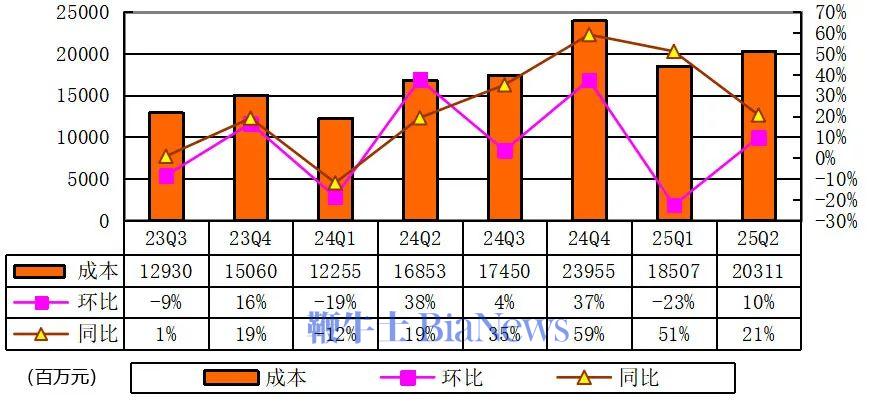 贝壳季报图解：营收260亿经调整净利18.2亿，回购授权提升至50亿美元