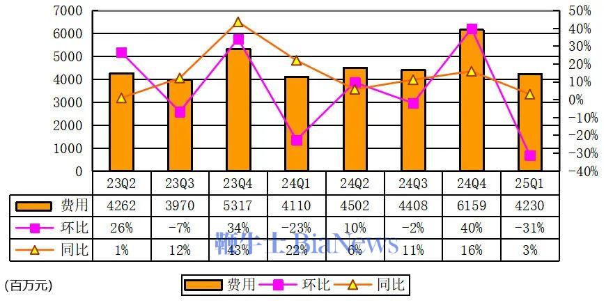 贝壳季报图解：营收260亿经调整净利18.2亿，回购授权提升至50亿美元