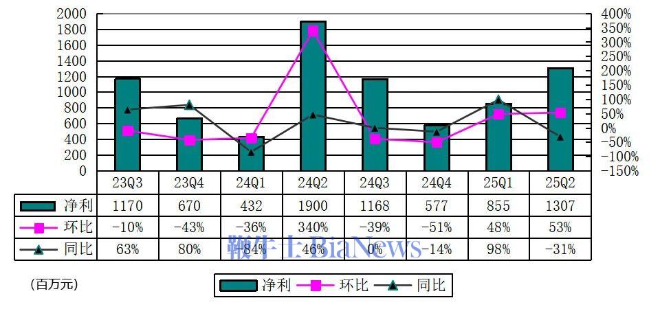 贝壳季报图解：营收260亿经调整净利18.2亿，回购授权提升至50亿美元