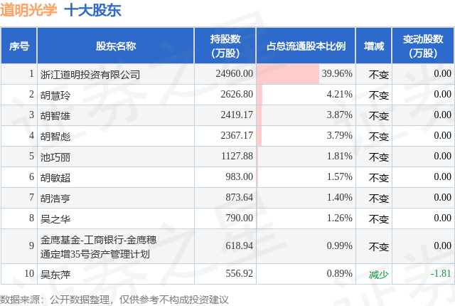 8月26日道明光学发布公告，股东增持1.1万股