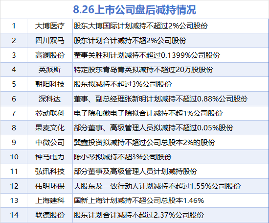 8月26日增减持汇总：暂无增持 中微公司等14股减持（表）