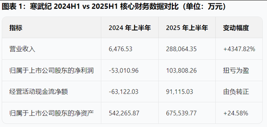 寒武纪半年报开始狂飙，43倍营收暴增对得起暴涨的股价吗？