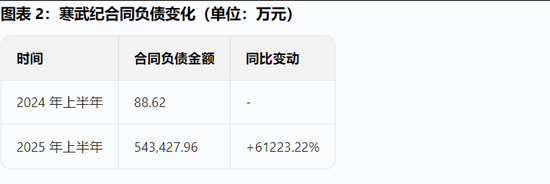 寒武纪半年报开始狂飙，43倍营收暴增对得起暴涨的股价吗？