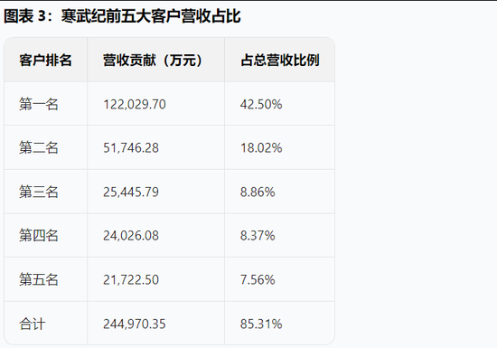 寒武纪半年报开始狂飙，43倍营收暴增对得起暴涨的股价吗？