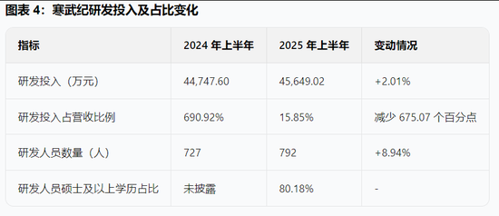 寒武纪半年报开始狂飙，43倍营收暴增对得起暴涨的股价吗？