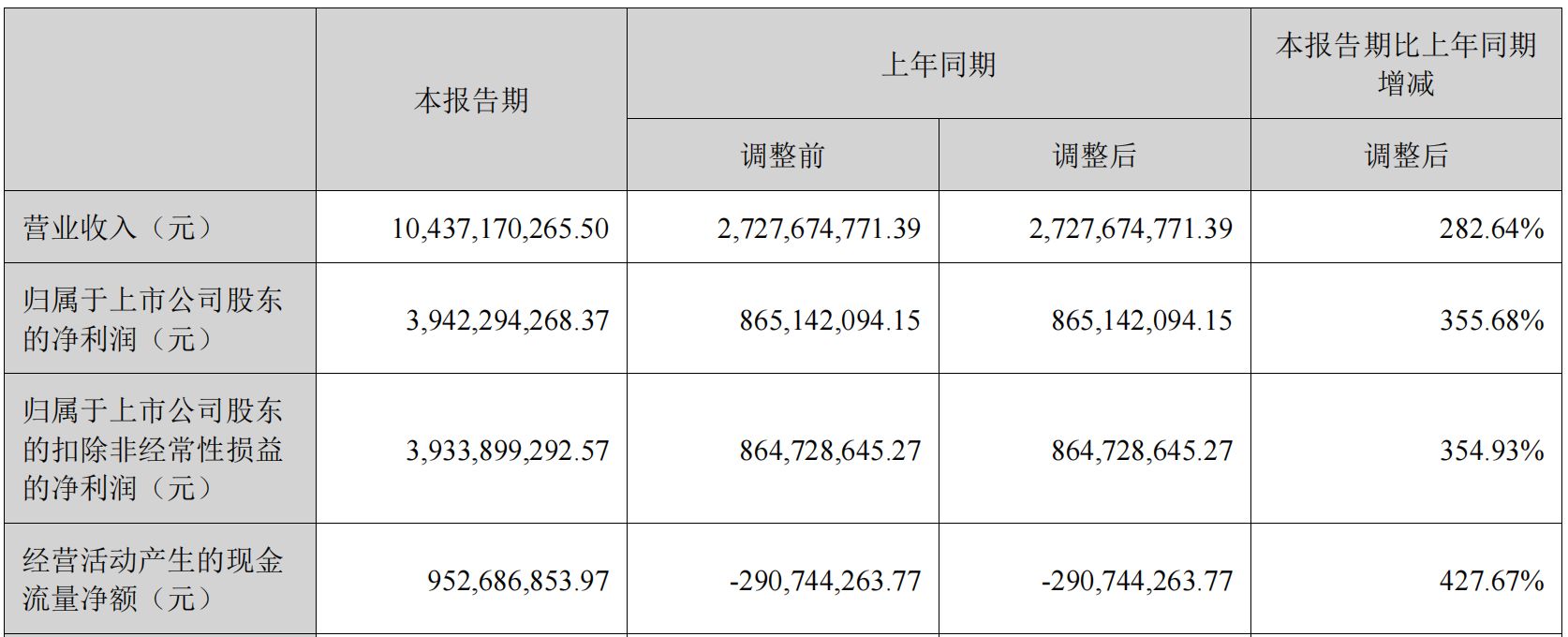 新易盛上半年净利润增超355%背后：高度依赖海外业务，高增长能否持续？