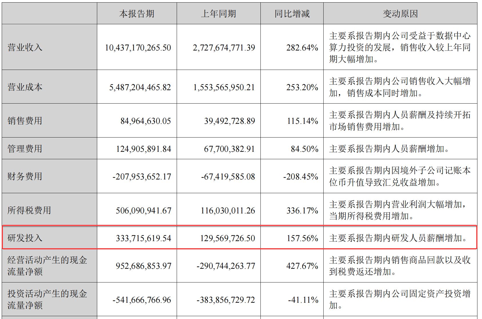 新易盛上半年净利润增超355%背后：高度依赖海外业务，高增长能否持续？