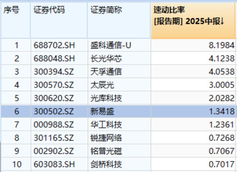 新易盛上半年净利润增超355%背后：高度依赖海外业务，高增长能否持续？