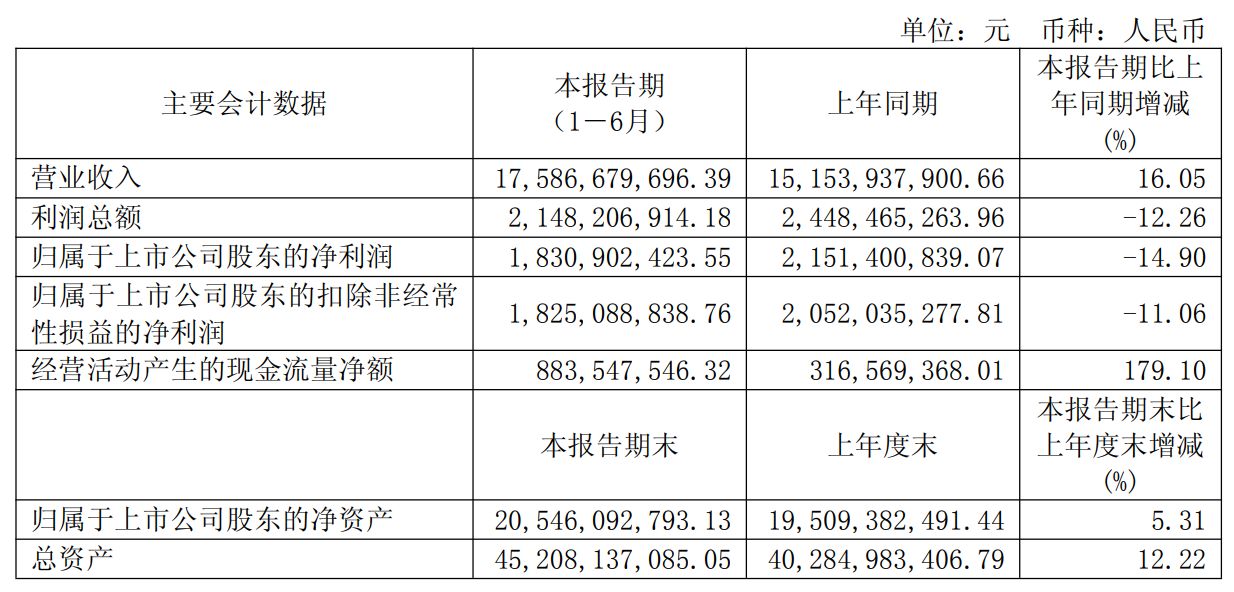 赛轮轮胎上半年净利降近15%仍发“大红包” 还要投17亿元扩建亏损工厂