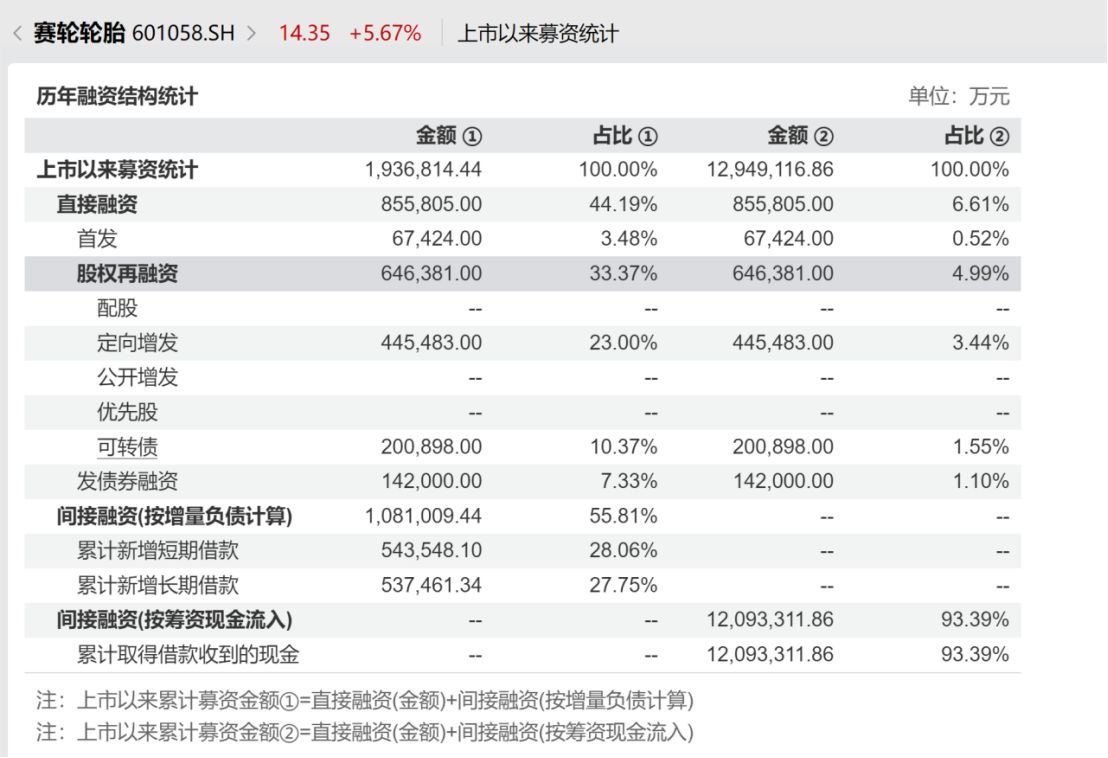 赛轮轮胎上半年净利降近15%仍发“大红包” 还要投17亿元扩建亏损工厂