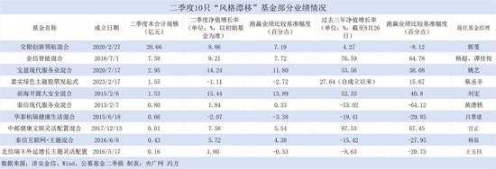 10只基金被指“风格漂移” 华泰柏瑞、交银施罗德在列