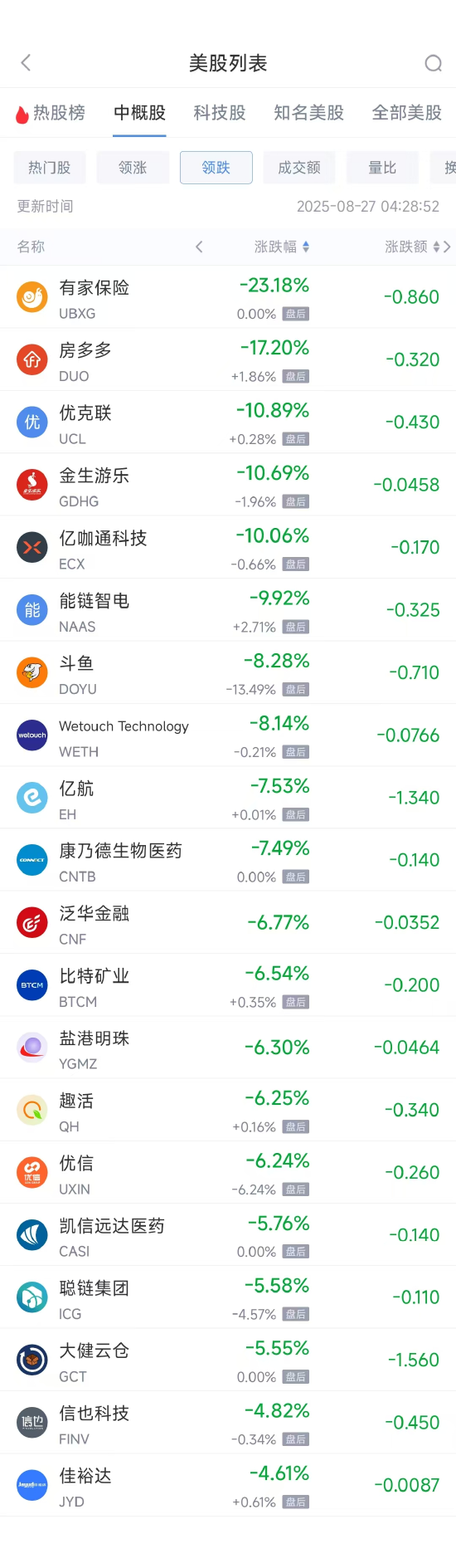 周二热门中概股多数上涨 拼多多跌3.35%，蔚来涨10.02%