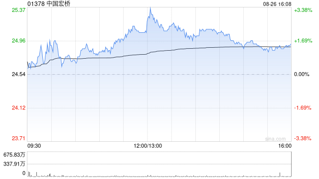 中国宏桥8月26日斥资5007.71万港元回购203.4万股