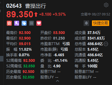 曹操出行拉升涨近14%创新高，上半年营收同比大增53.5%