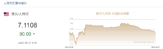 人民币中间价调升80点至7.1108，中间价升值至2024年11月6日以来最高！
