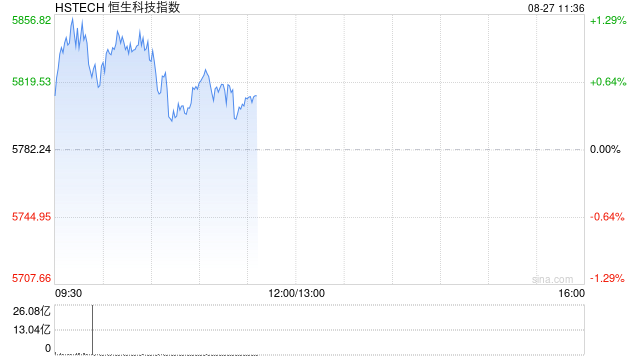 港股高开高走，恒生科技指数涨超1%，商汤涨超10%