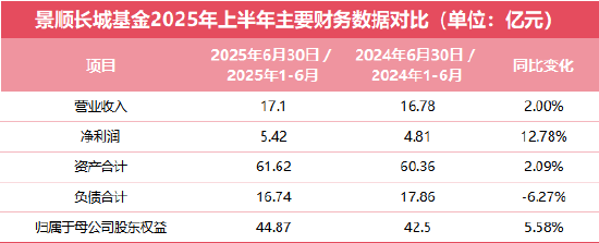 净利增长超12%！景顺长城基金2025上半年：营收17亿 净利润5.42亿 盈利能力显著回升