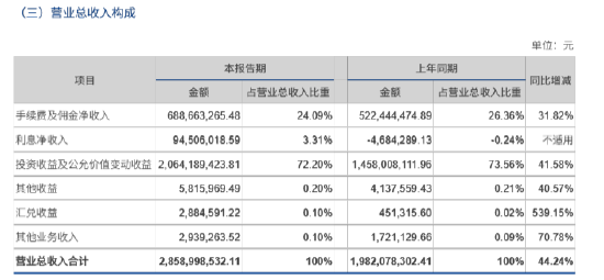 自营挑大梁、财富管理稳基石，长城证券上半年净利激增91.92%