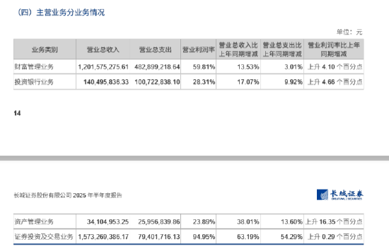 自营挑大梁、财富管理稳基石，长城证券上半年净利激增91.92%
