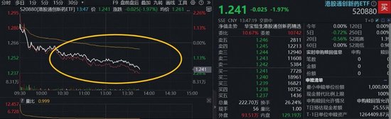 继续回调，高人气港股通创新药ETF（520880）下探2%，高溢价再现，机构：港股补涨优先创新药