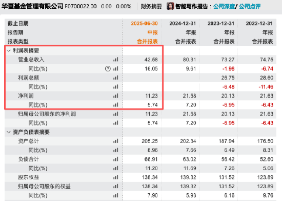 权益市场回暖助推业绩，华夏基金上半年营收同比增16%，净利11.23亿同比增5.74%！