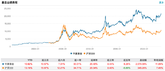 权益市场回暖助推业绩，华夏基金上半年营收同比增16%，净利11.23亿同比增5.74%！