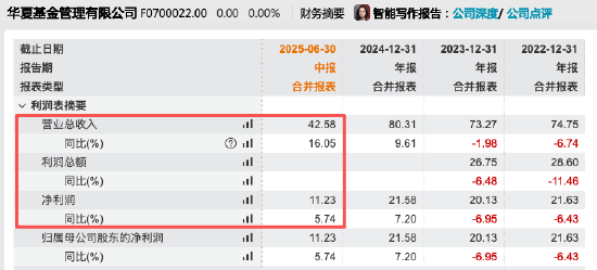 净利反超华夏0.57亿！广发基金上半年营收39亿同比增22%，净利12亿元同比增43%