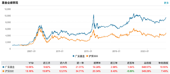 净利反超华夏0.57亿！广发基金上半年营收39亿同比增22%，净利12亿元同比增43%