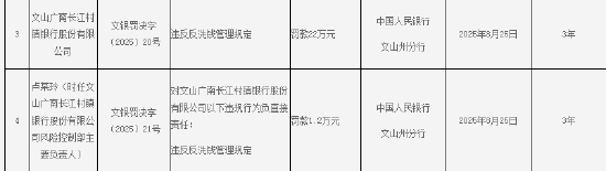 文山广南长江村镇银行被罚22万元：违反反洗钱管理规定