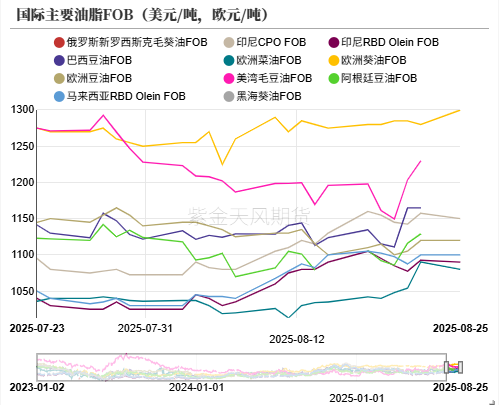 油脂：印尼6月报告反转，国内采购加快